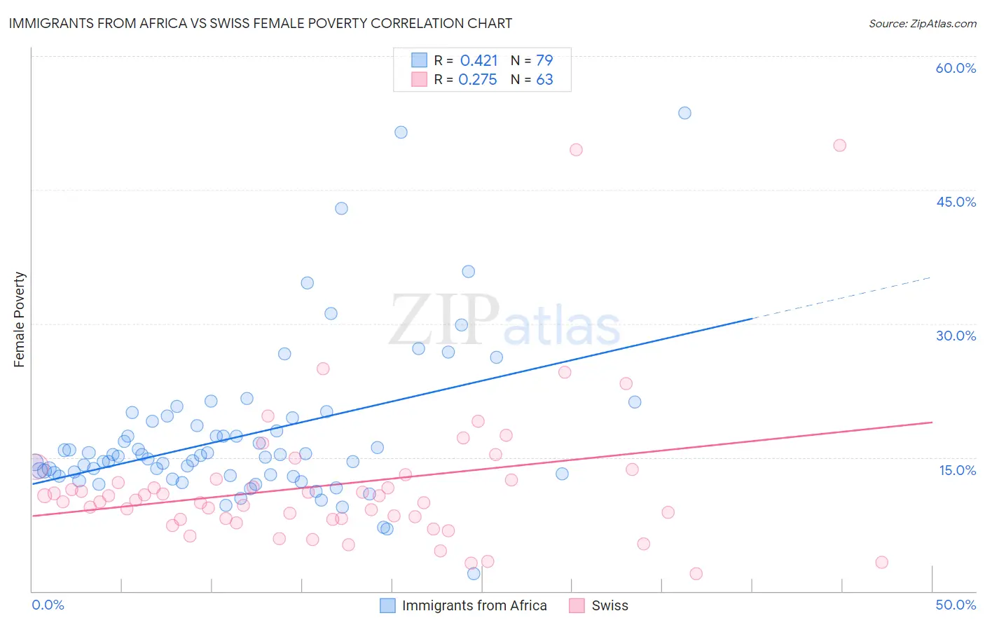 Immigrants from Africa vs Swiss Female Poverty