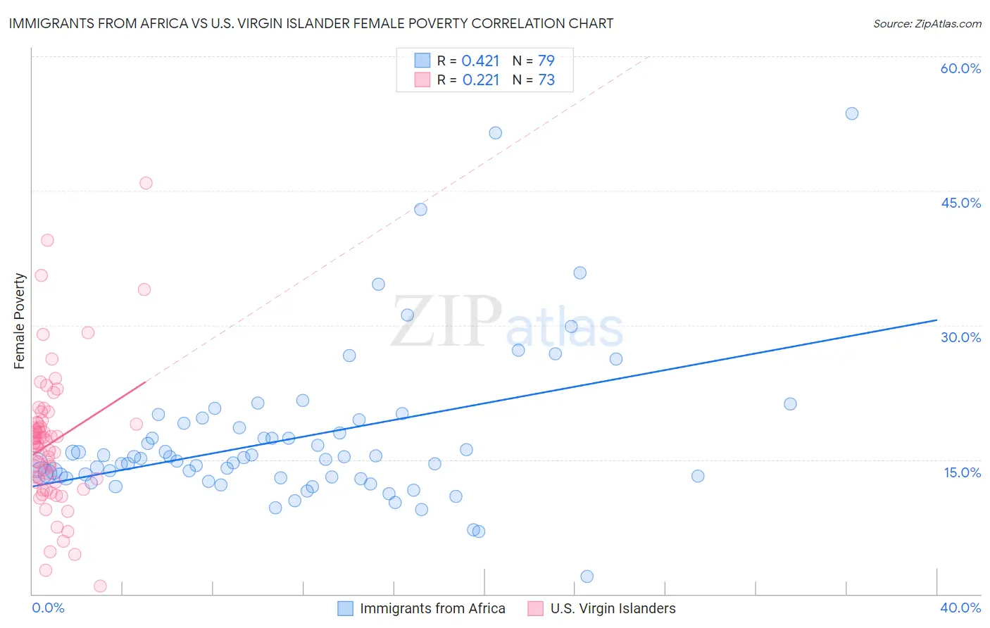 Immigrants from Africa vs U.S. Virgin Islander Female Poverty
