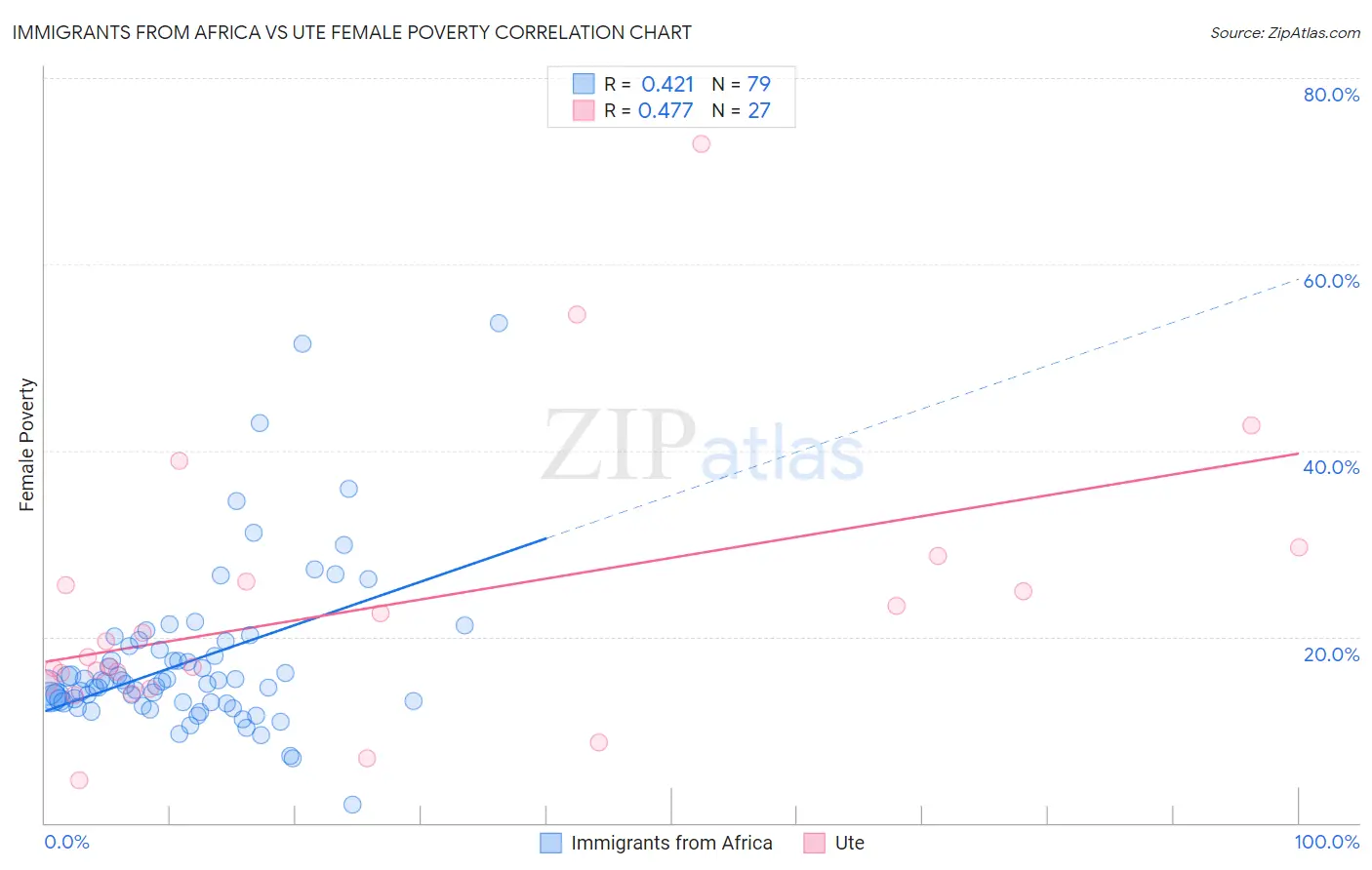 Immigrants from Africa vs Ute Female Poverty