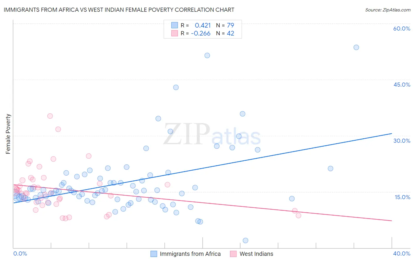 Immigrants from Africa vs West Indian Female Poverty