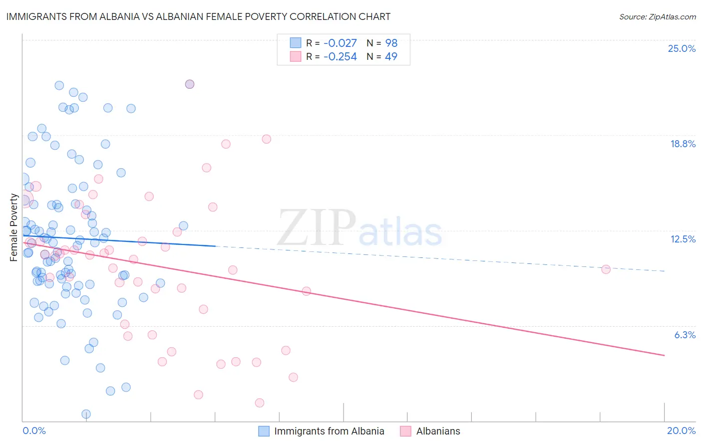 Immigrants from Albania vs Albanian Female Poverty