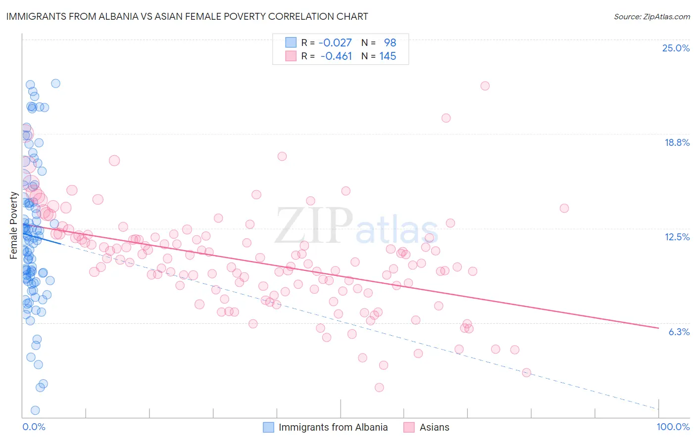 Immigrants from Albania vs Asian Female Poverty