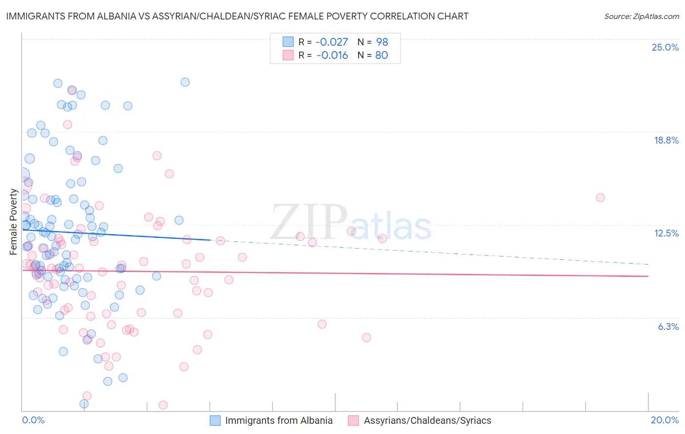 Immigrants from Albania vs Assyrian/Chaldean/Syriac Female Poverty
