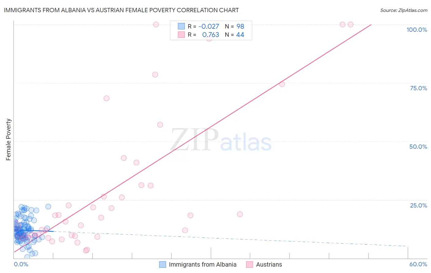 Immigrants from Albania vs Austrian Female Poverty