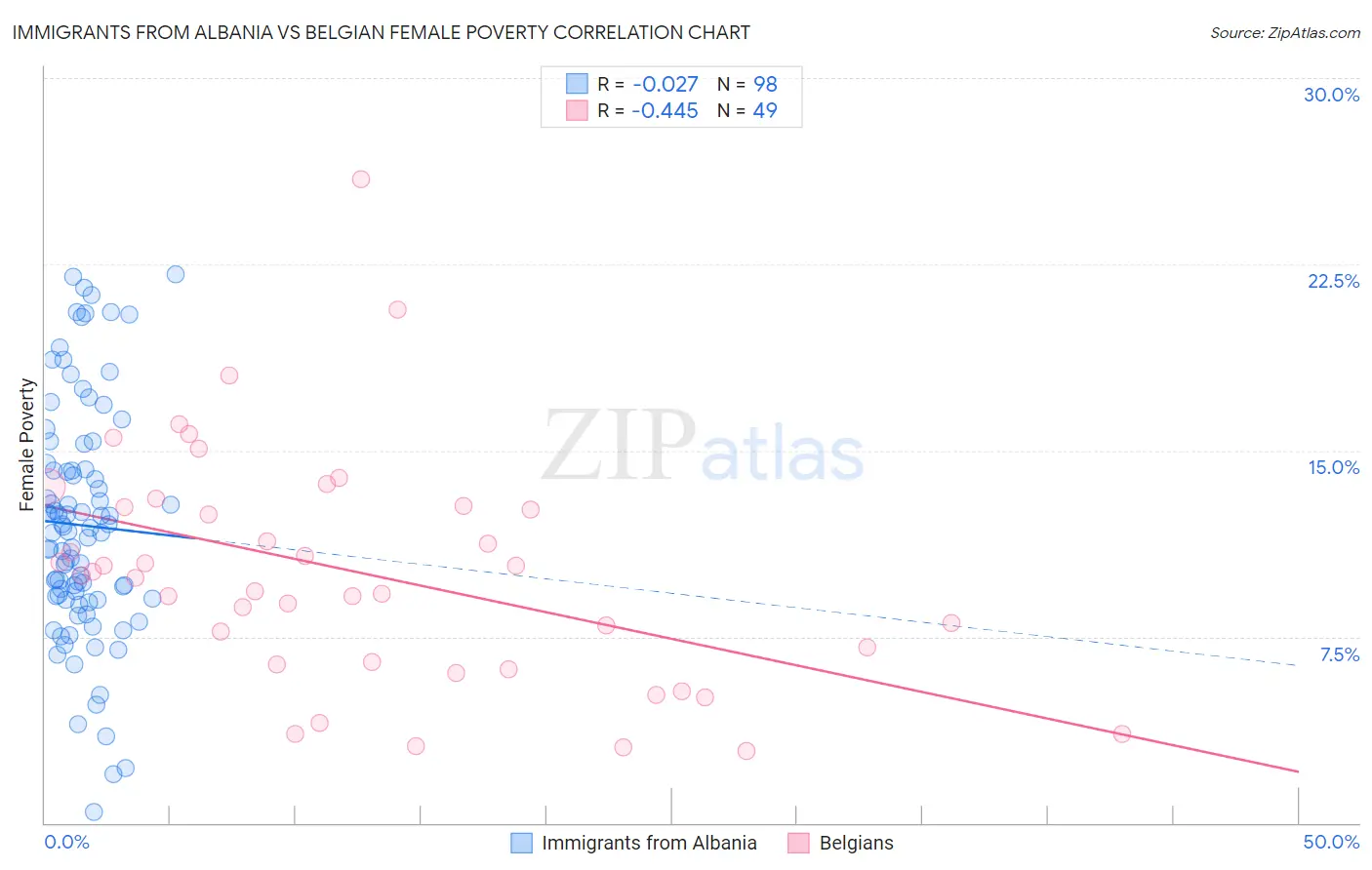 Immigrants from Albania vs Belgian Female Poverty