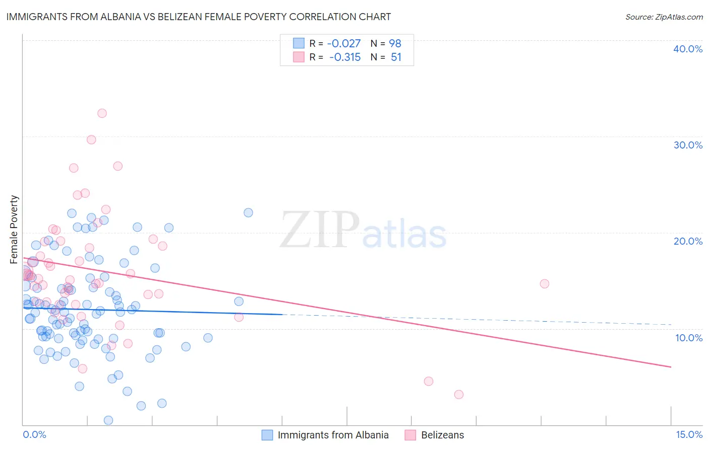 Immigrants from Albania vs Belizean Female Poverty