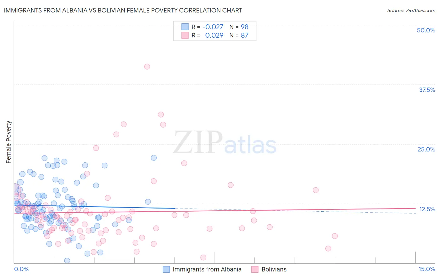 Immigrants from Albania vs Bolivian Female Poverty