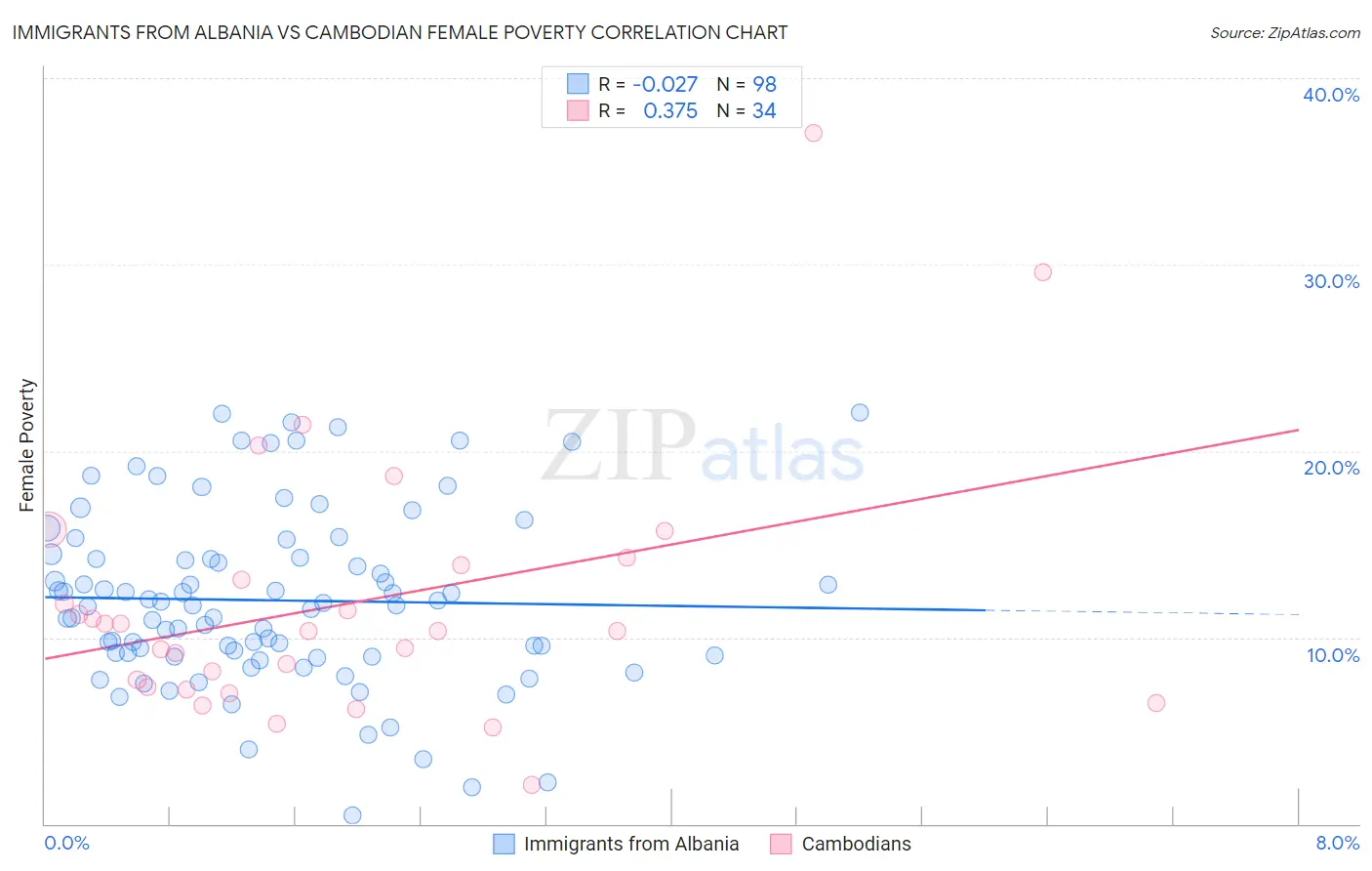 Immigrants from Albania vs Cambodian Female Poverty