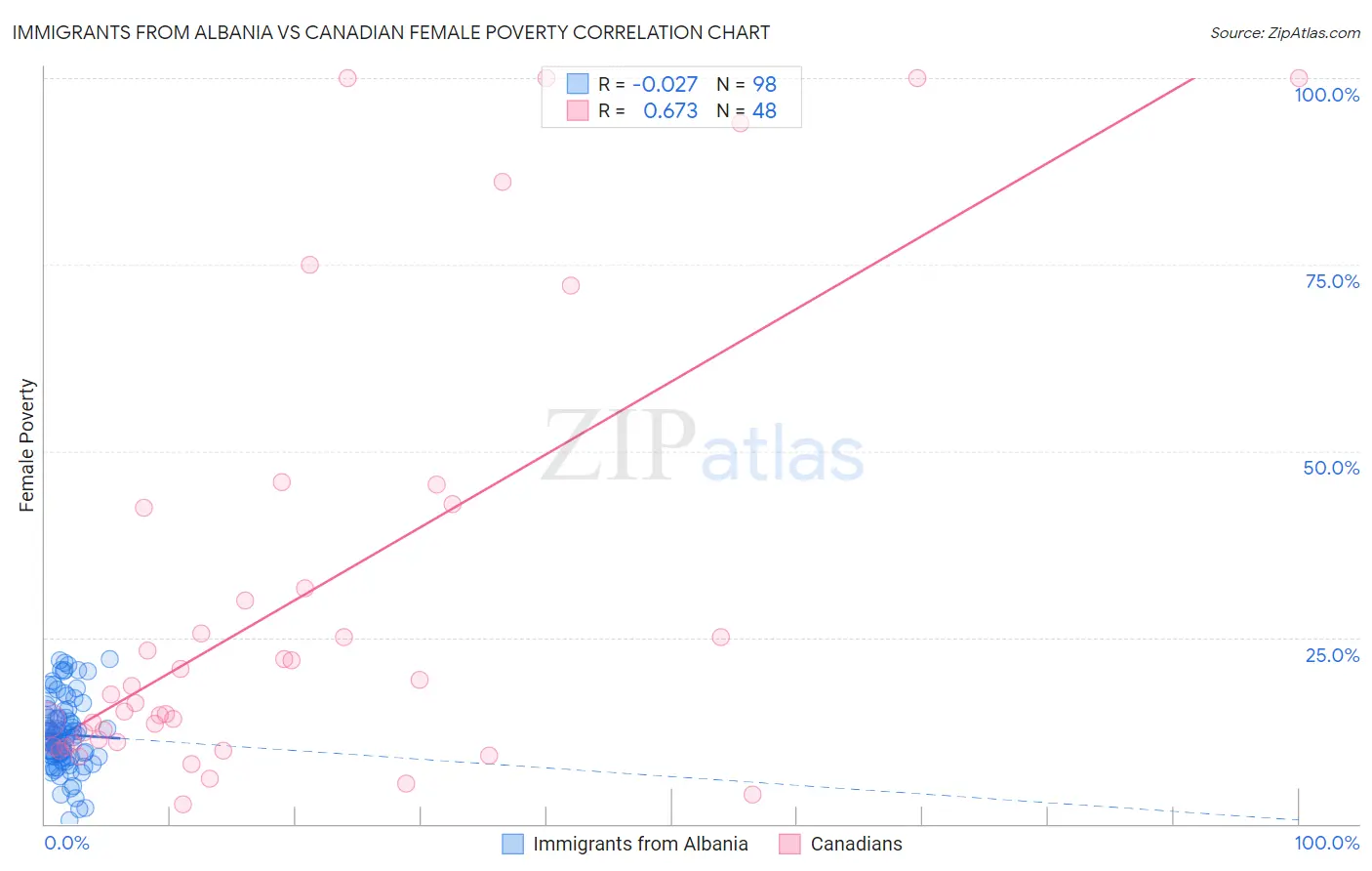 Immigrants from Albania vs Canadian Female Poverty