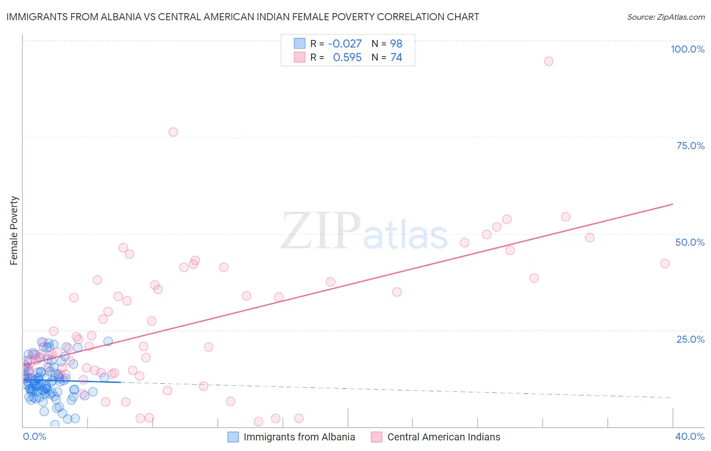 Immigrants from Albania vs Central American Indian Female Poverty