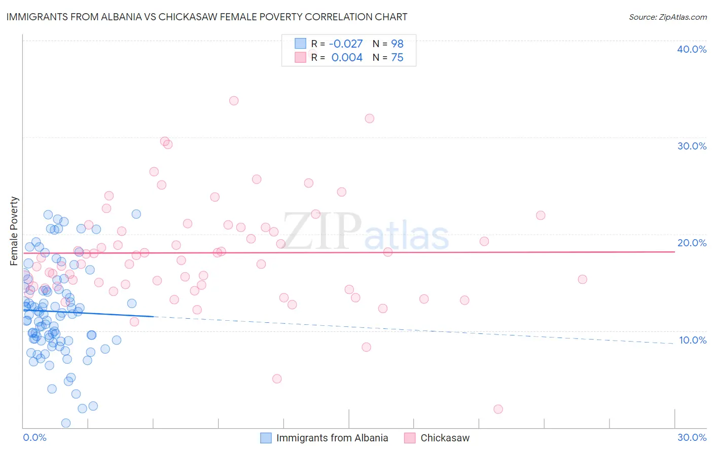 Immigrants from Albania vs Chickasaw Female Poverty