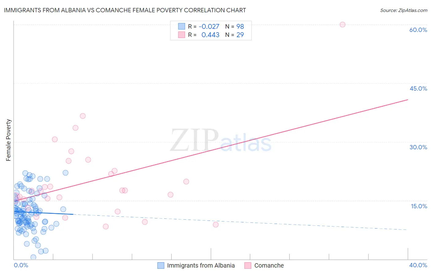Immigrants from Albania vs Comanche Female Poverty