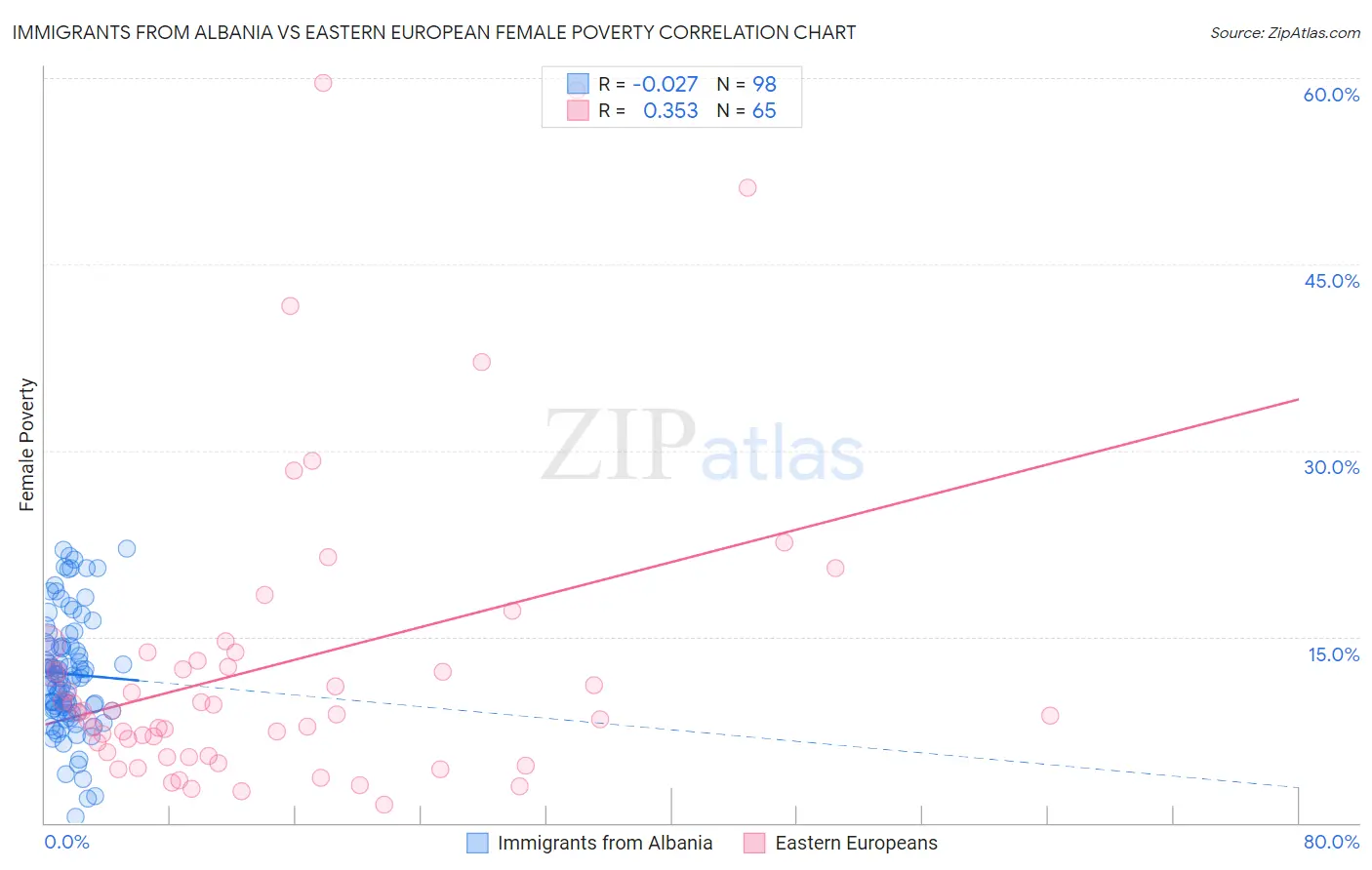 Immigrants from Albania vs Eastern European Female Poverty