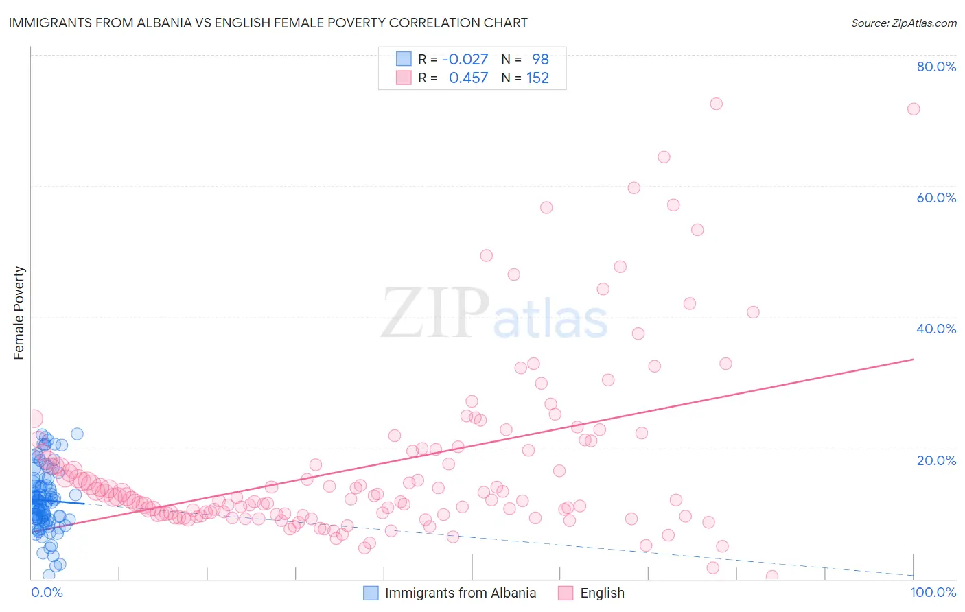 Immigrants from Albania vs English Female Poverty