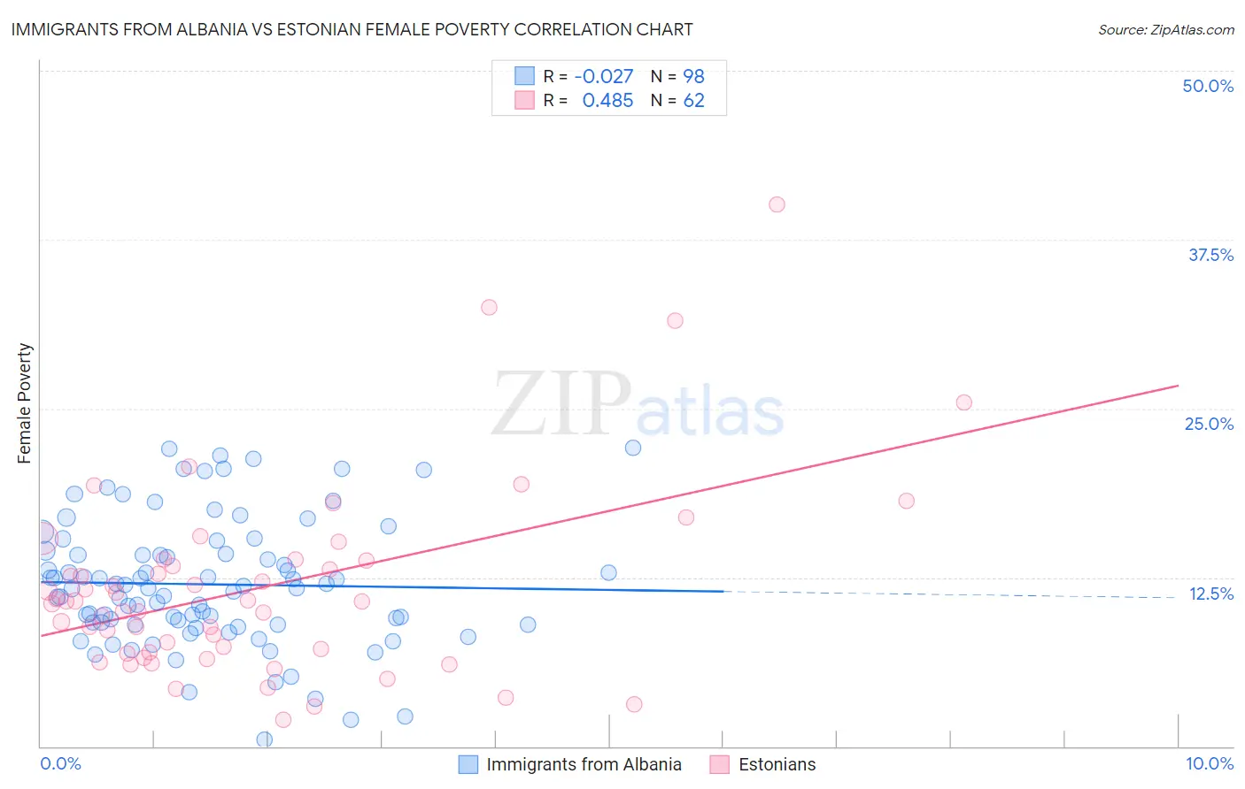 Immigrants from Albania vs Estonian Female Poverty