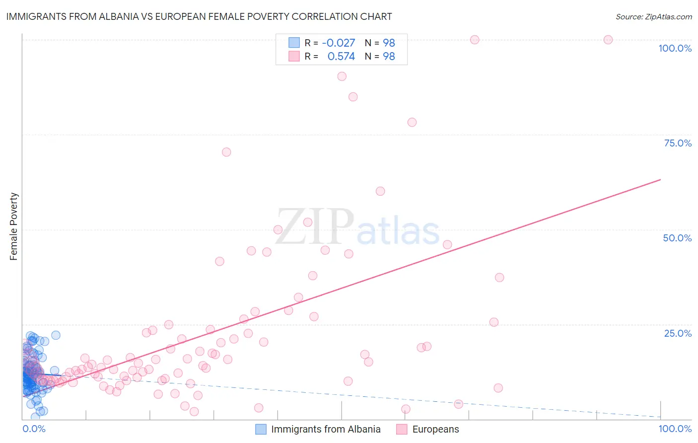 Immigrants from Albania vs European Female Poverty