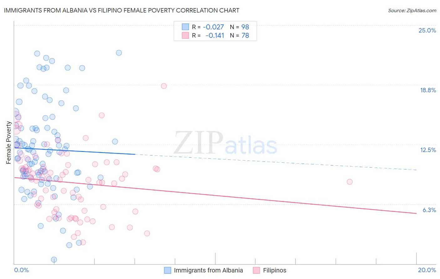 Immigrants from Albania vs Filipino Female Poverty