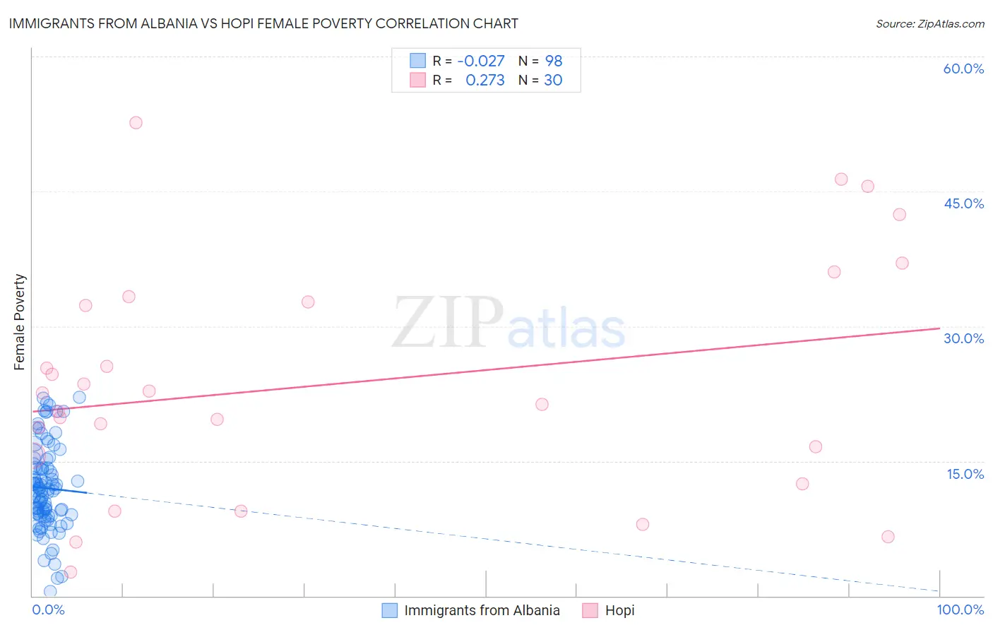 Immigrants from Albania vs Hopi Female Poverty