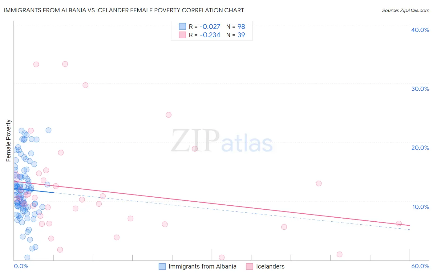 Immigrants from Albania vs Icelander Female Poverty