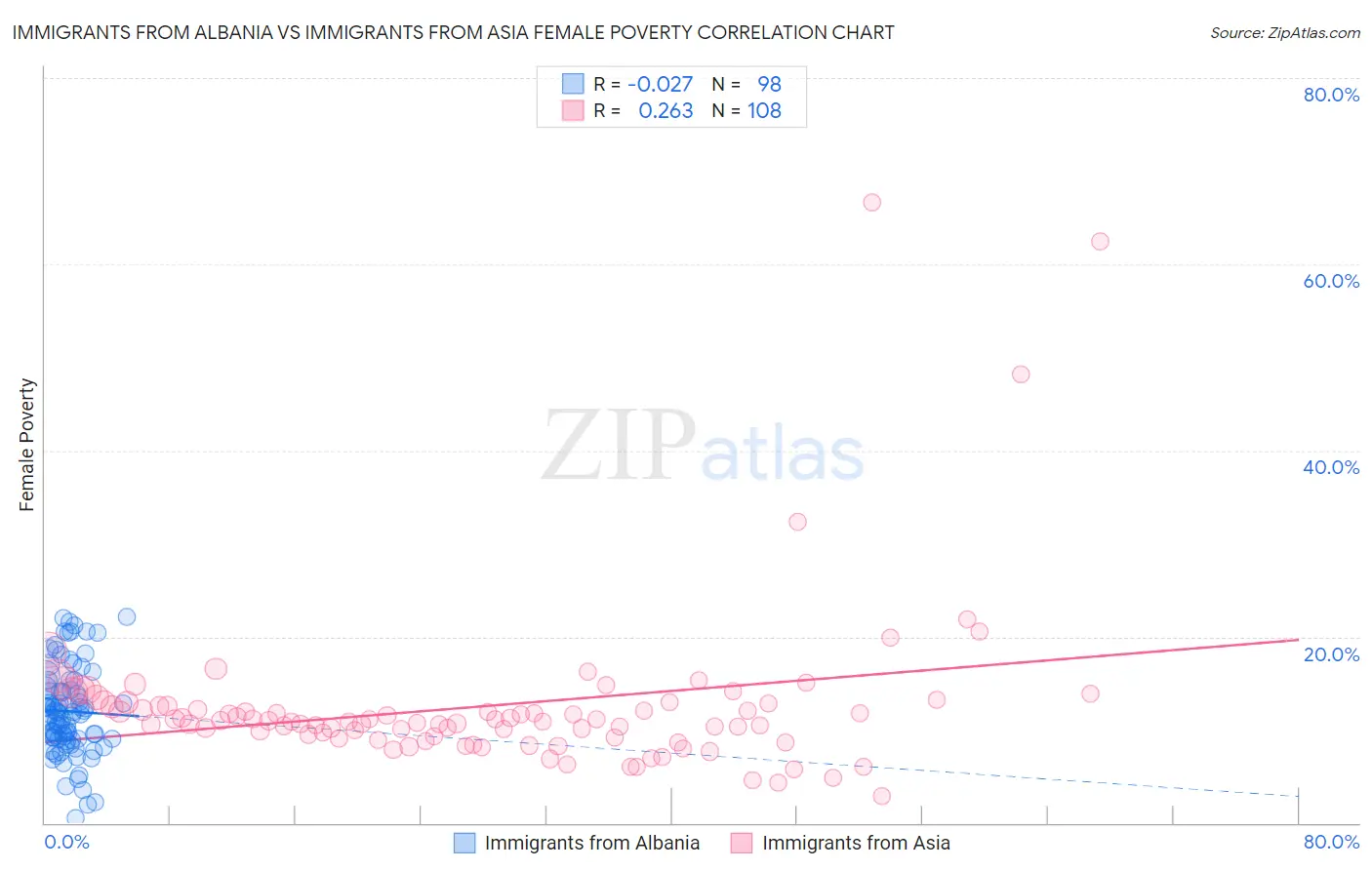 Immigrants from Albania vs Immigrants from Asia Female Poverty