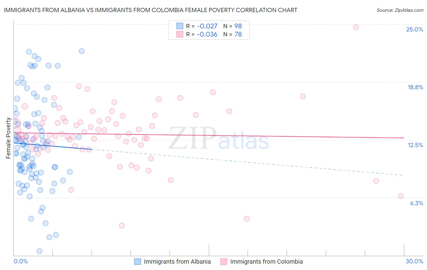 Immigrants from Albania vs Immigrants from Colombia Female Poverty