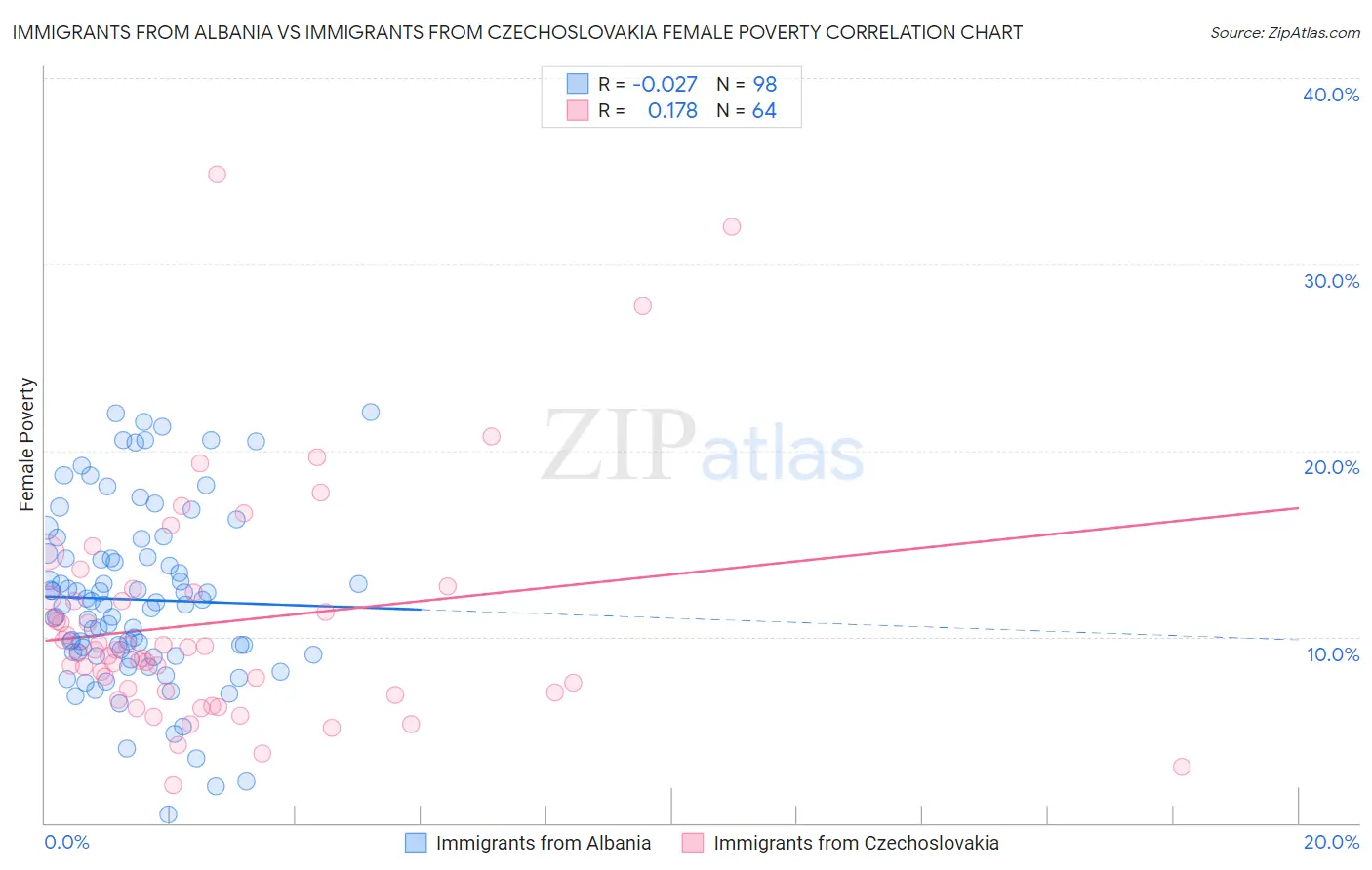 Immigrants from Albania vs Immigrants from Czechoslovakia Female Poverty