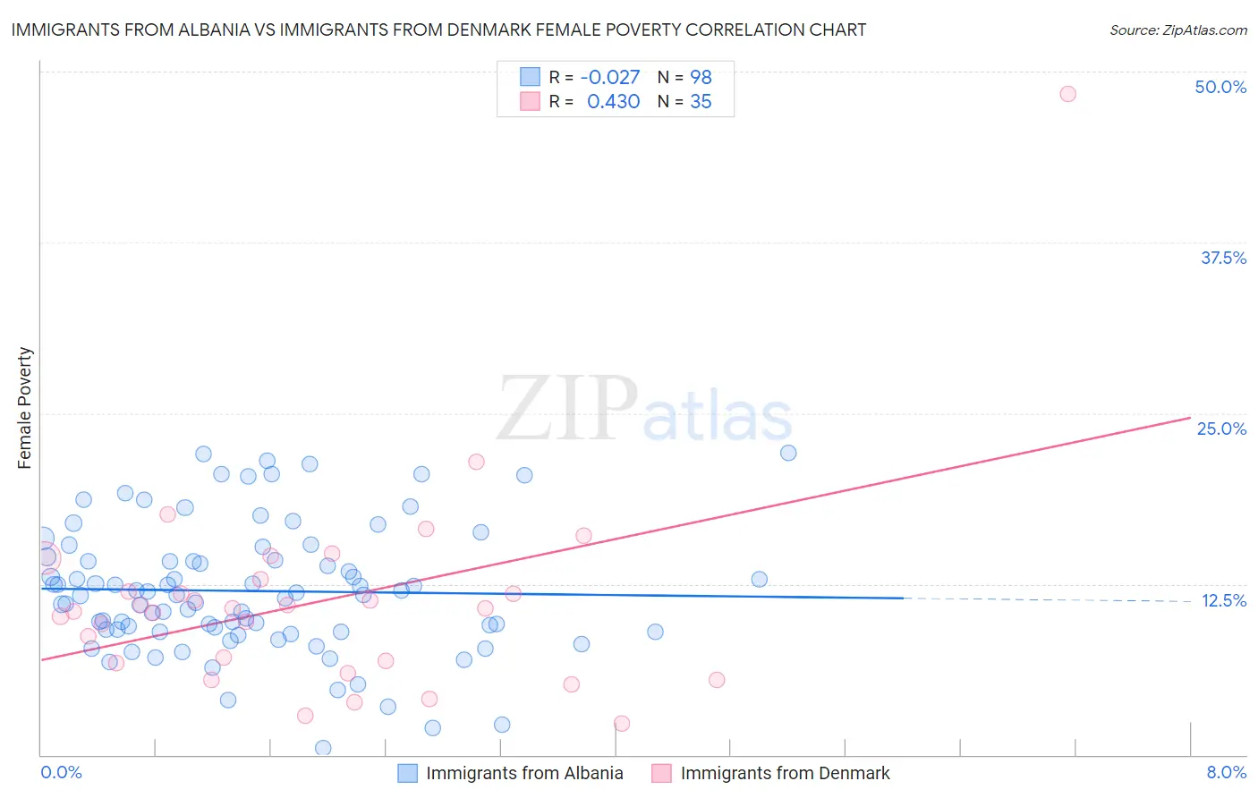 Immigrants from Albania vs Immigrants from Denmark Female Poverty
