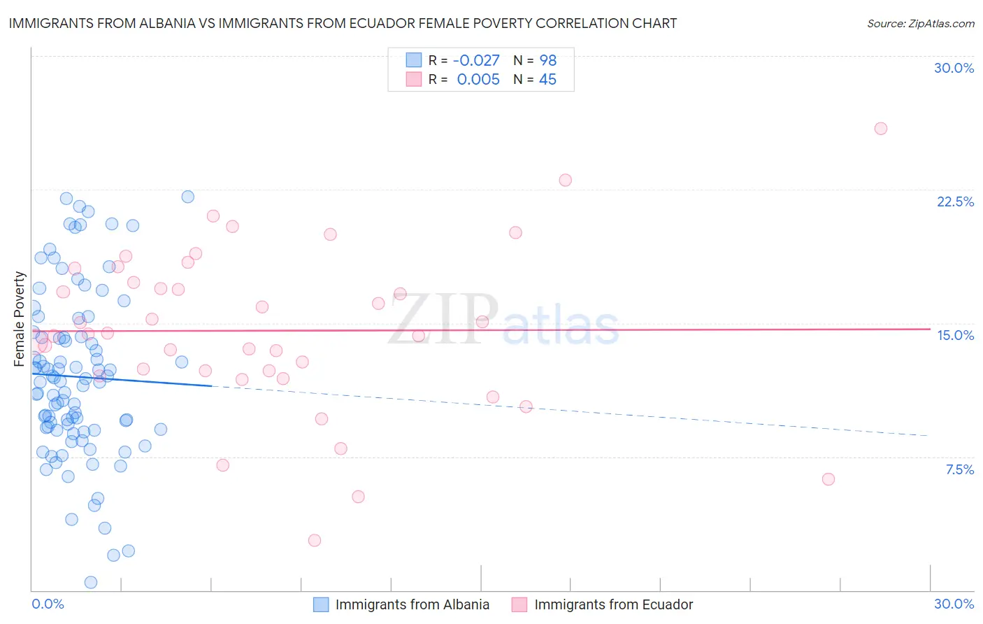 Immigrants from Albania vs Immigrants from Ecuador Female Poverty
