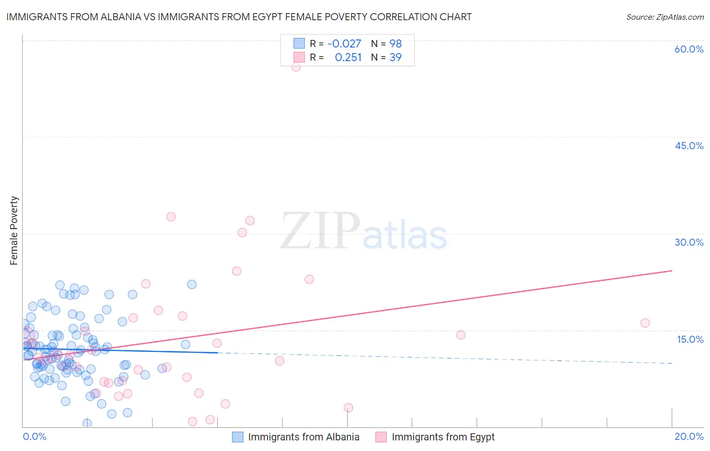 Immigrants from Albania vs Immigrants from Egypt Female Poverty