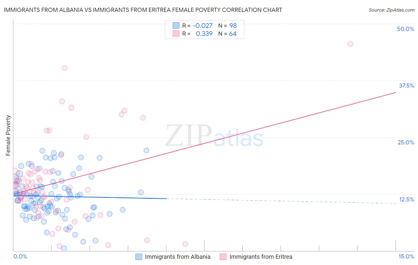 Immigrants from Albania vs Immigrants from Eritrea Female Poverty