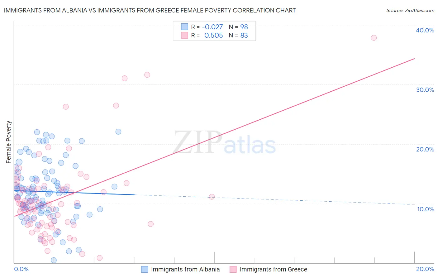 Immigrants from Albania vs Immigrants from Greece Female Poverty