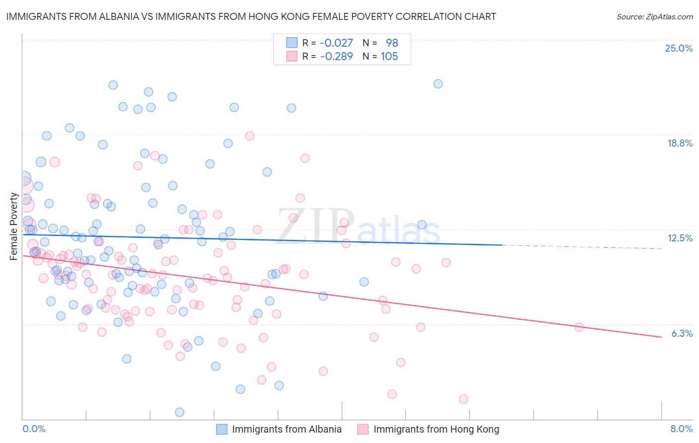 Immigrants from Albania vs Immigrants from Hong Kong Female Poverty