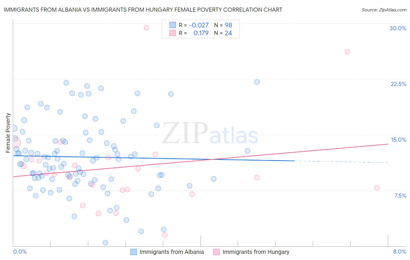 Immigrants from Albania vs Immigrants from Hungary Female Poverty