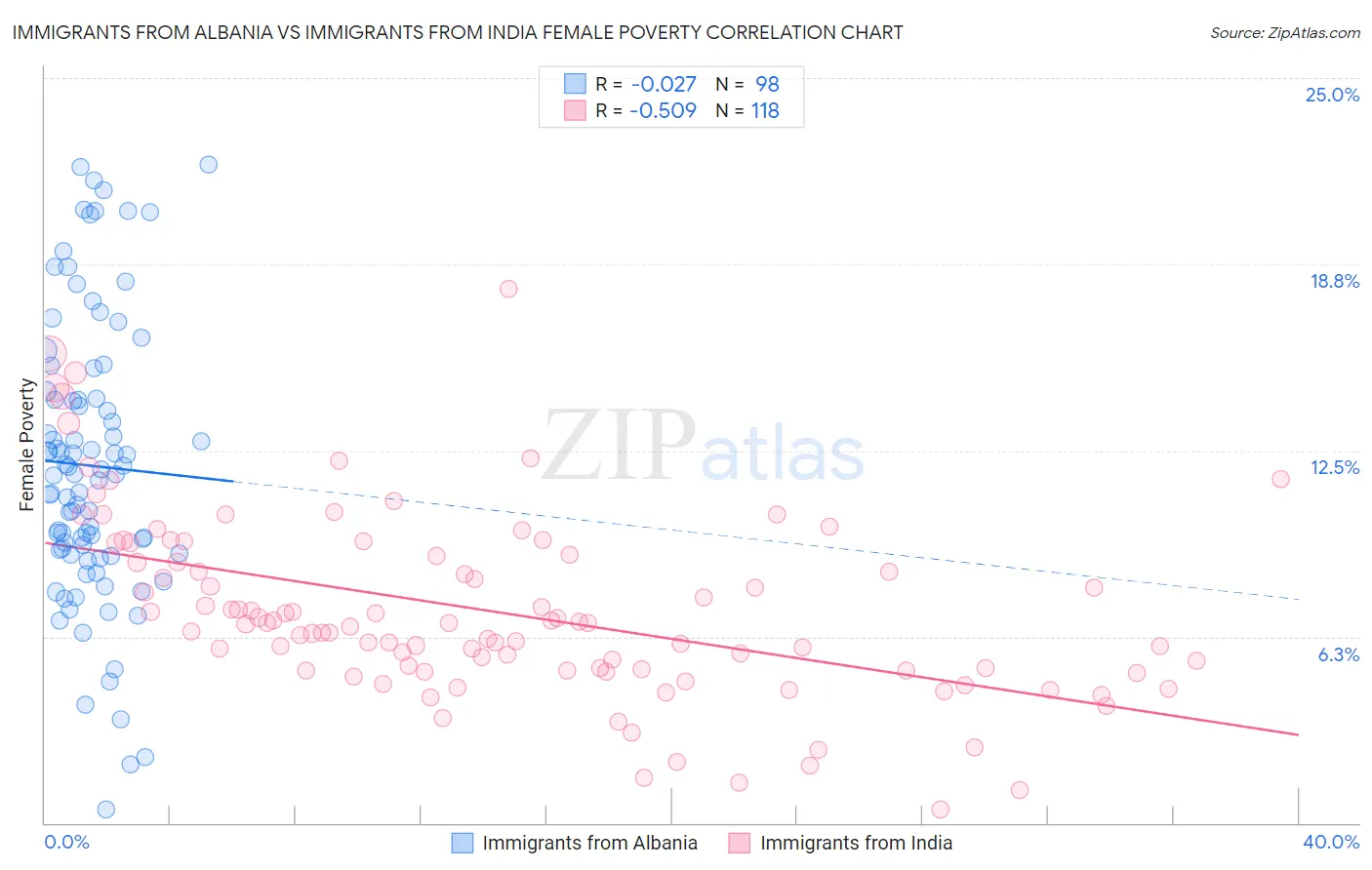 Immigrants from Albania vs Immigrants from India Female Poverty