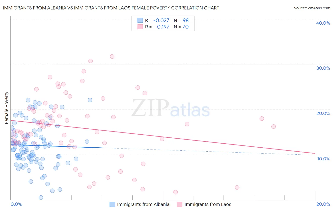 Immigrants from Albania vs Immigrants from Laos Female Poverty