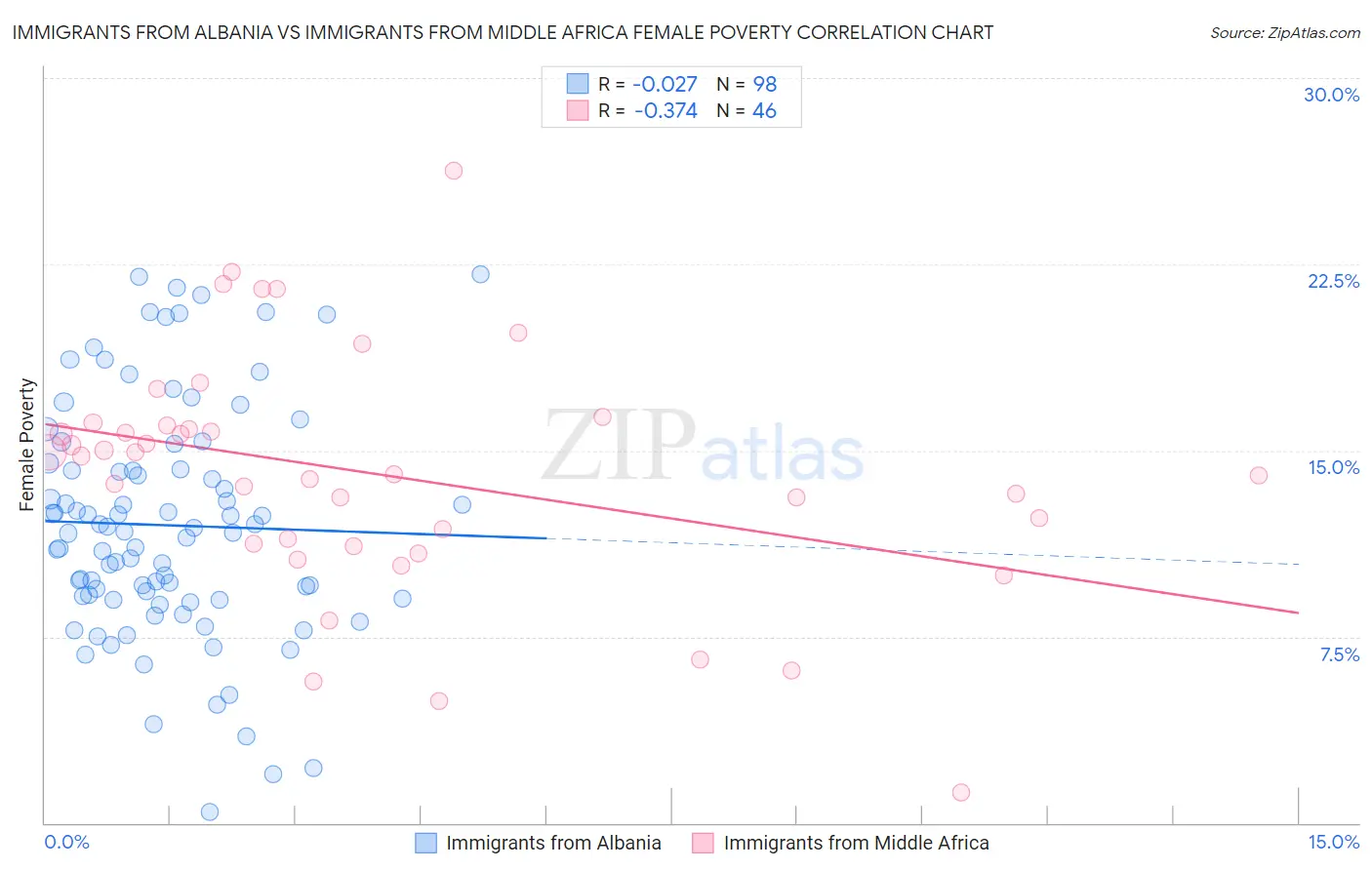 Immigrants from Albania vs Immigrants from Middle Africa Female Poverty
