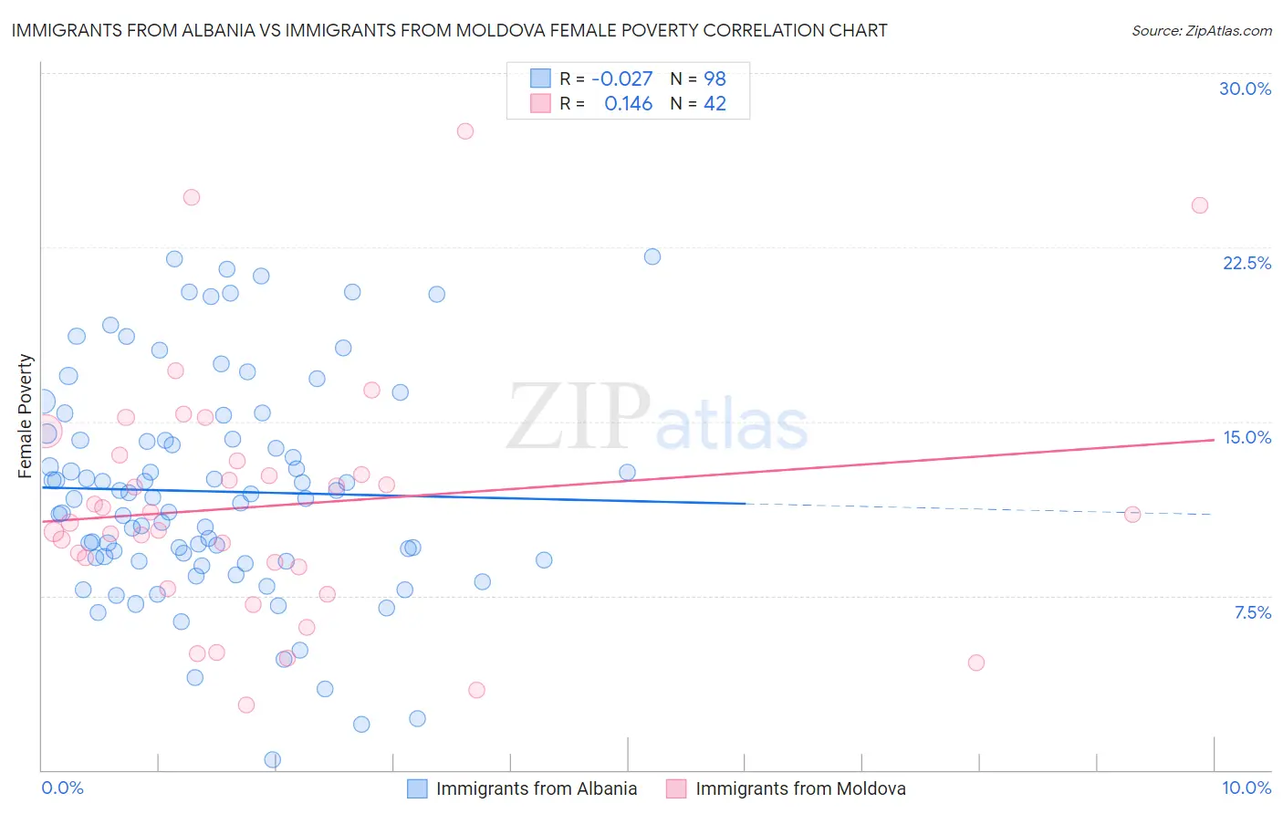 Immigrants from Albania vs Immigrants from Moldova Female Poverty