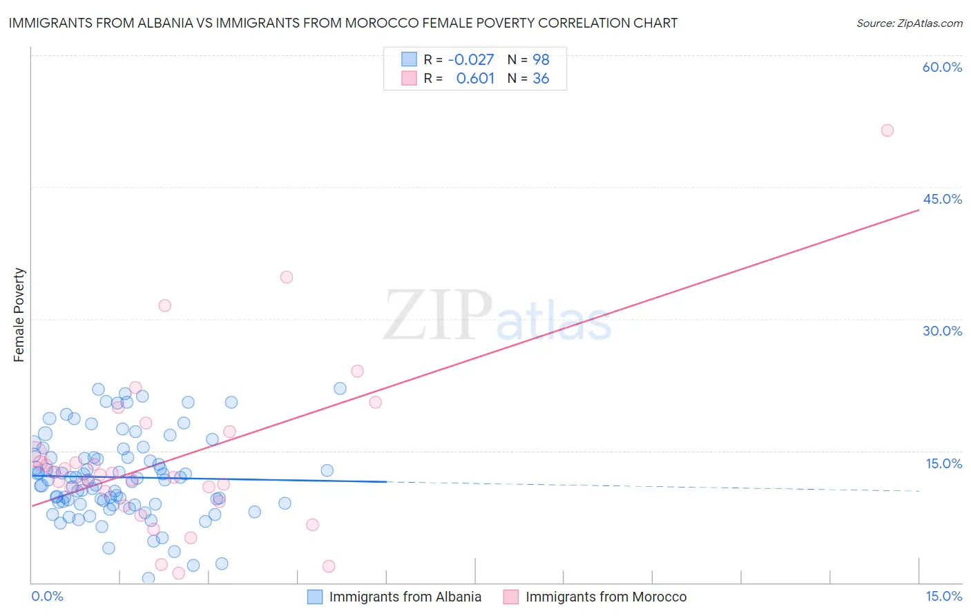 Immigrants from Albania vs Immigrants from Morocco Female Poverty