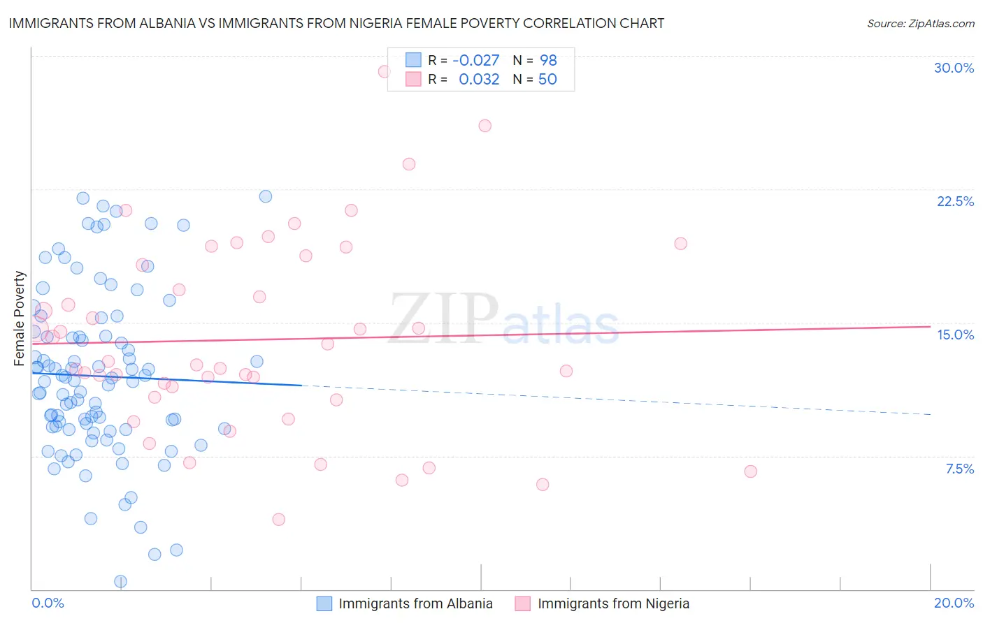 Immigrants from Albania vs Immigrants from Nigeria Female Poverty