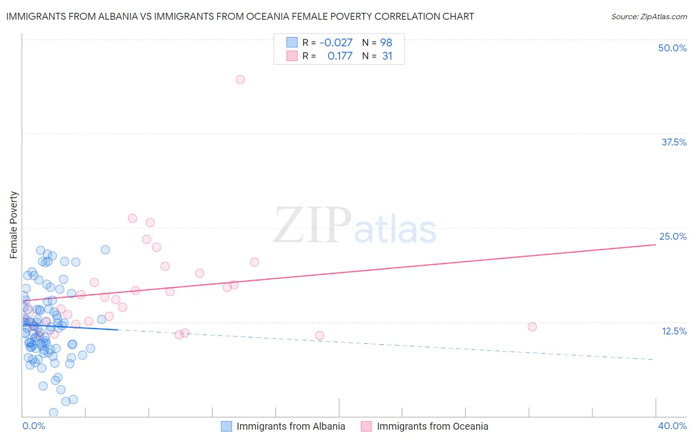 Immigrants from Albania vs Immigrants from Oceania Female Poverty