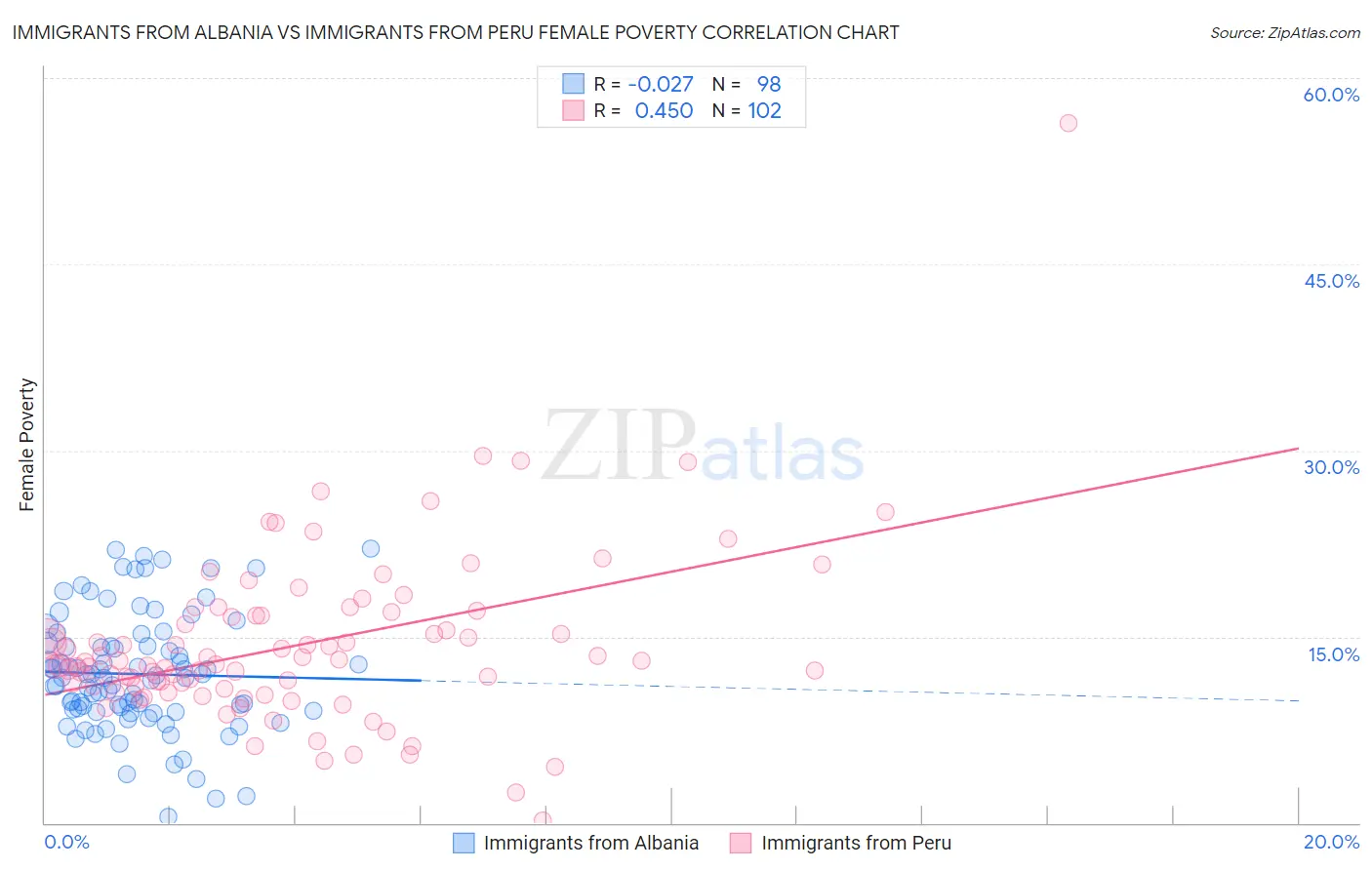 Immigrants from Albania vs Immigrants from Peru Female Poverty