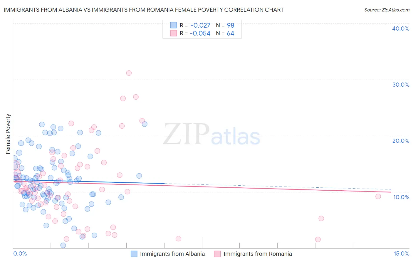 Immigrants from Albania vs Immigrants from Romania Female Poverty