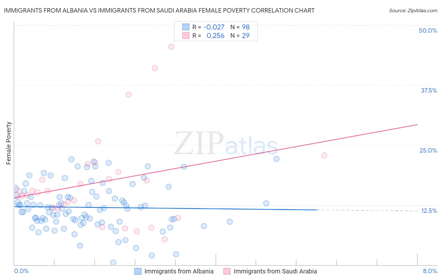 Immigrants from Albania vs Immigrants from Saudi Arabia Female Poverty