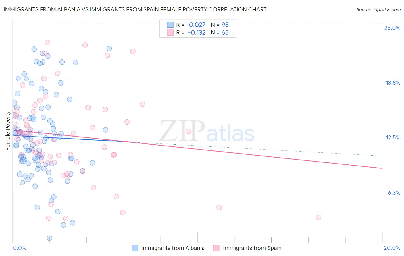 Immigrants from Albania vs Immigrants from Spain Female Poverty