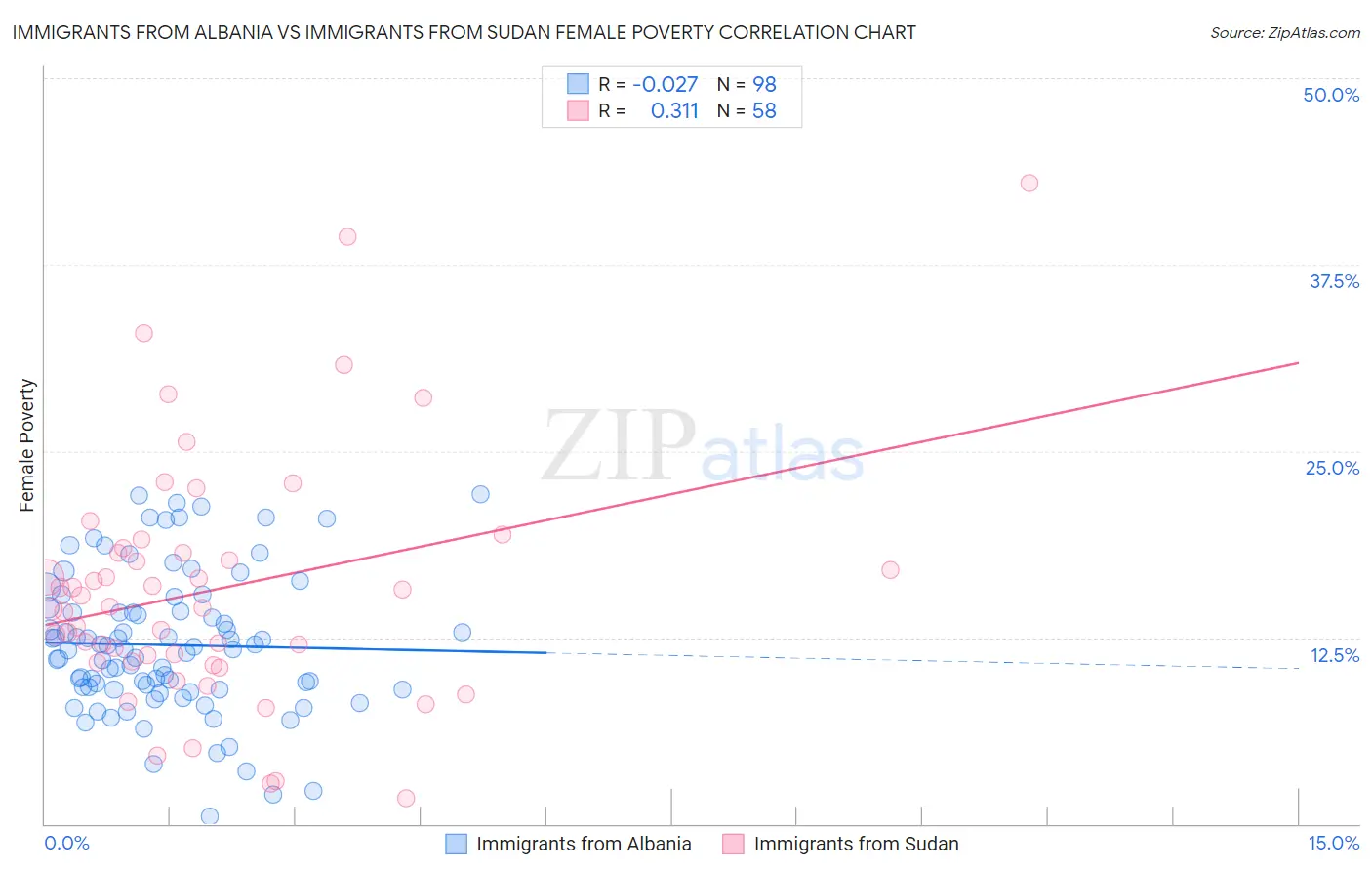 Immigrants from Albania vs Immigrants from Sudan Female Poverty
