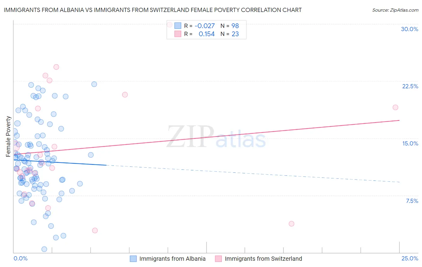 Immigrants from Albania vs Immigrants from Switzerland Female Poverty