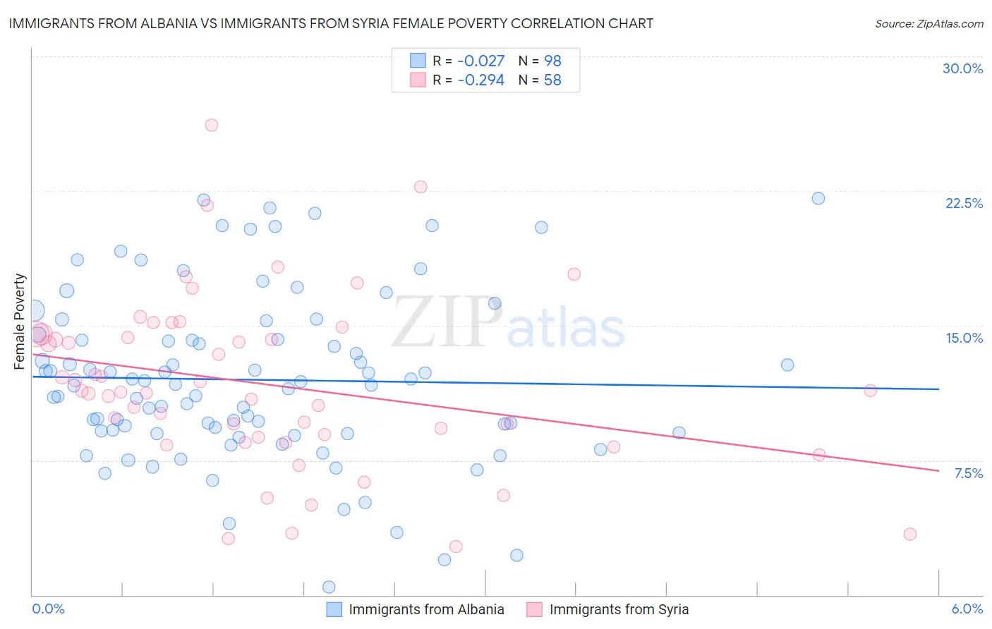 Immigrants from Albania vs Immigrants from Syria Female Poverty