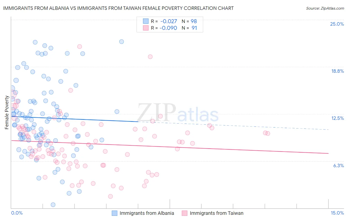 Immigrants from Albania vs Immigrants from Taiwan Female Poverty