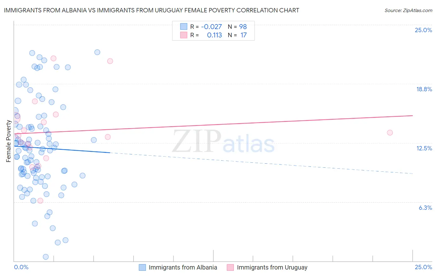 Immigrants from Albania vs Immigrants from Uruguay Female Poverty