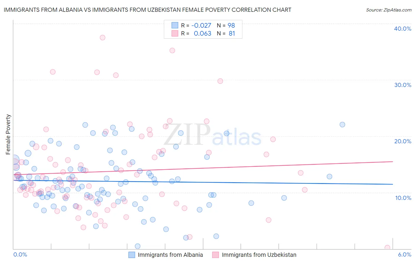 Immigrants from Albania vs Immigrants from Uzbekistan Female Poverty